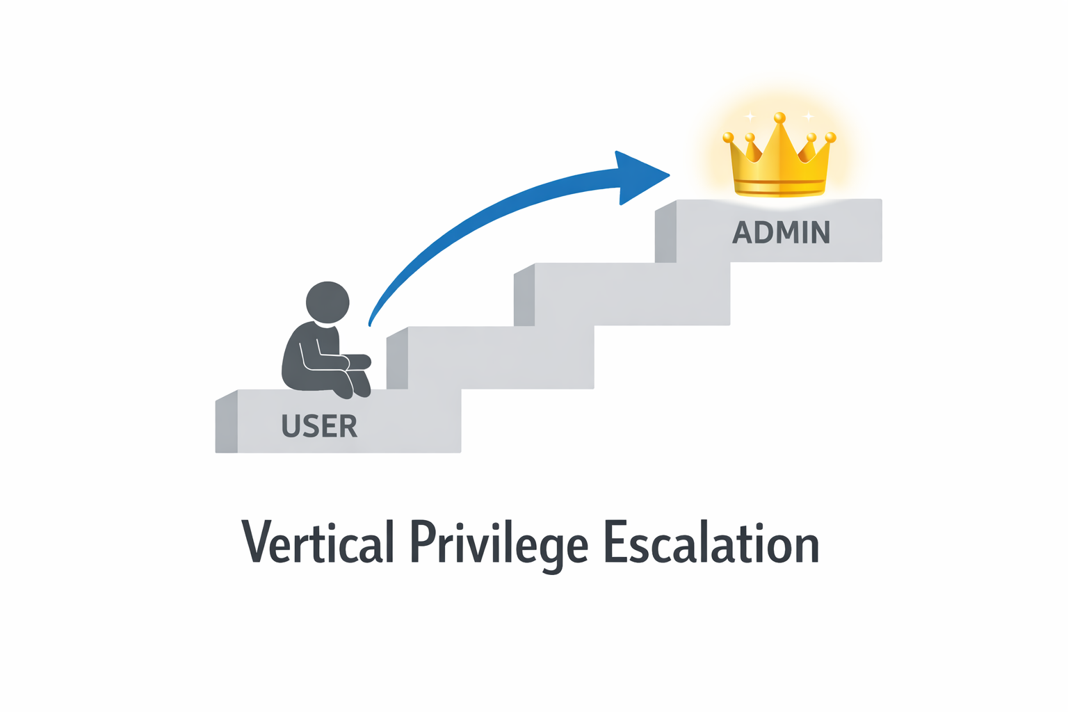 vertical-privilege-escalation